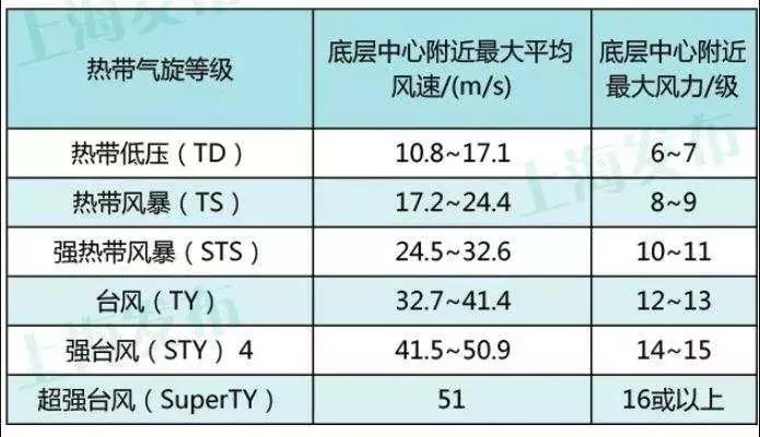 科技新品揭秘，臺風最新情況與風暴之眼等級！